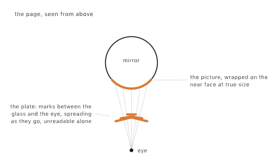 The page seen from above: a circle labeled mirror with an orange band wrapped along its near face, faint sight lines fanning from an eye below it, and orange marks landing on those lines between the glass and the eye, wider toward the edges
