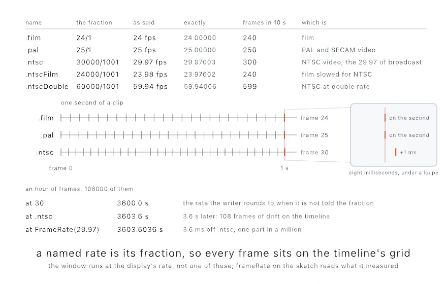 A table of the five named frame rates with the fraction each keeps, its decimal, and the frames in ten seconds; under it one second of a clip at film, PAL, and NTSC rates with a tick per frame and a loupe on the second mark where NTSC frame 30 lands a millisecond past it; and at the foot an hour of frames at 30, at .ntsc, and at FrameRate(29.97)