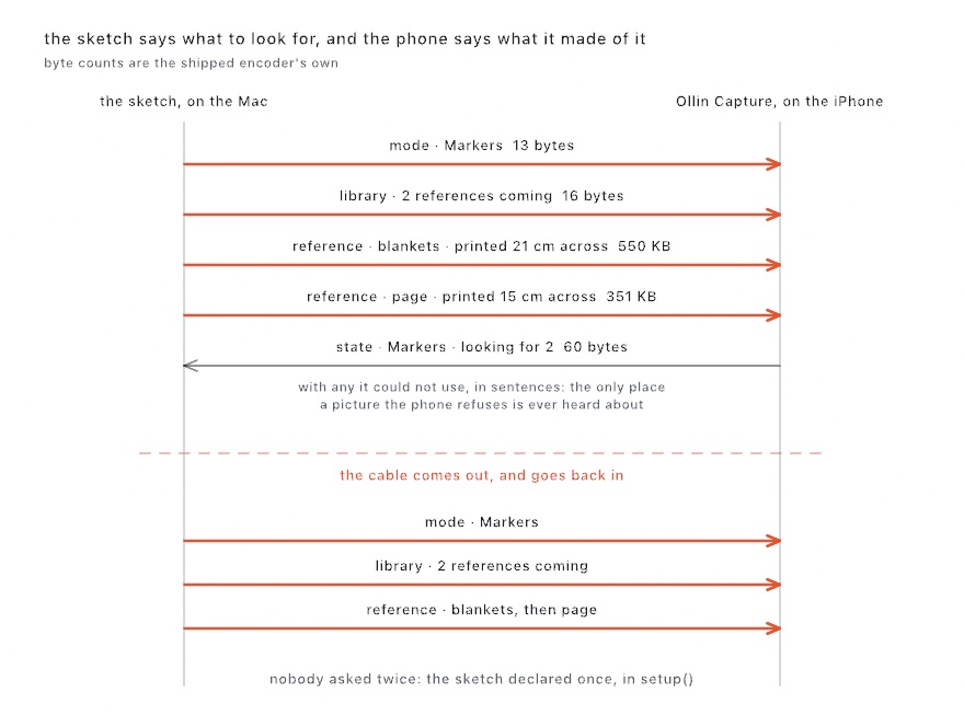 A sequence diagram with two vertical lifelines, the sketch on the Mac at the left and Ollin Capture on the iPhone at the right: four orange arrows going right for the mode, the library count and two reference pictures with their sizes on the wire, one gray arrow coming back with the phone's state, then a dashed break reading that the cable comes out and goes back in, and the same three orange arrows again underneath