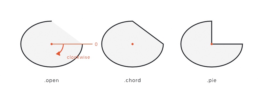The same three-quarter arc sweep under the three modes: open with only the curve stroked, chord closed by a straight edge, and pie closed through the center as a wedge. The first is annotated with the zero angle on the positive x-axis and an arrow showing angles increasing clockwise