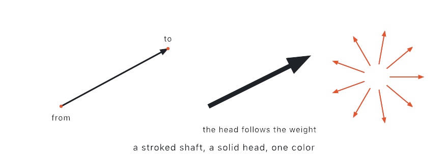 An arrow with dots at its two anchor points, a thicker arrow whose head has grown with the stroke weight, and a ring of thin arrows pointing outward from a shared center