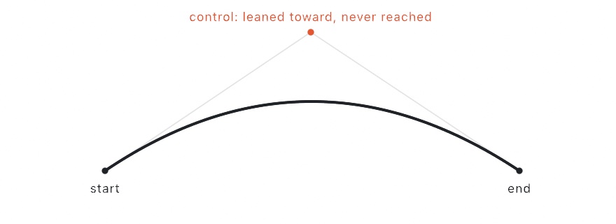 One thick curve from a dotted start to a dotted end, bending up toward an orange control point above it, the two straight control legs ghosted behind the stroke, labeled leaned toward, never reached