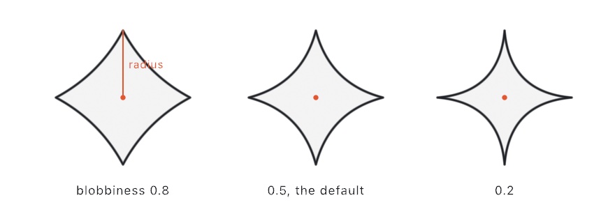 Three four-armed crosses with concave sides: bulbous at blobbiness 0.8, the default 0.5, and spiky at 0.2, the first with the center-to-tip radius marked
