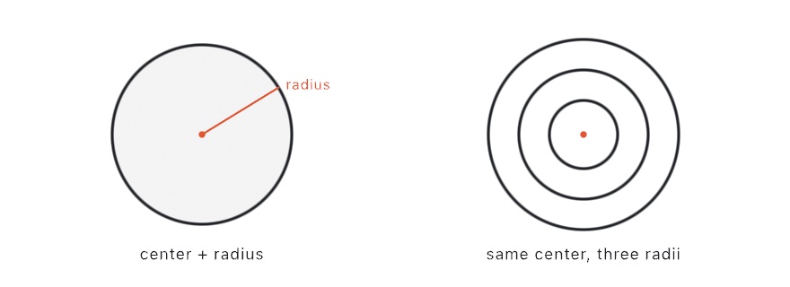 A circle with its center dotted and an accent ray labeled radius reaching the rim, beside three concentric circles sharing one dotted center