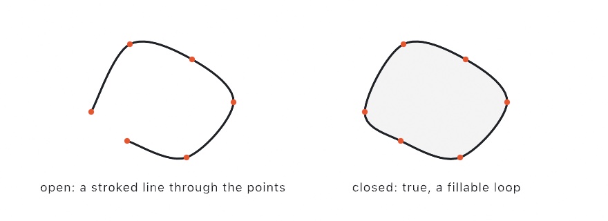 One set of six dotted points drawn twice: open, a smooth stroked line threading through every dot, and closed, the same spline looped back into a filled ring