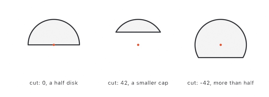 Three domes cut from the same disk, on their marked centers: the half disk at cut zero, a smaller cap at a positive cut, and more than half the disk at a negative one