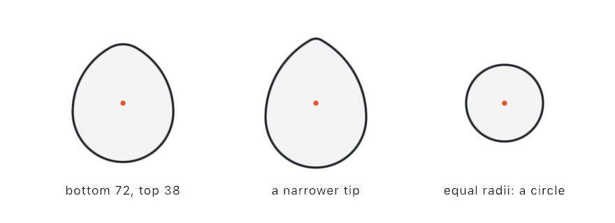 Three eggs on their marked centers: the classic taper, a narrower sharper tip, and the equal-radii case, which is a circle