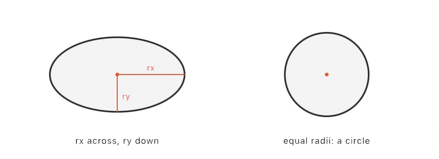 An ellipse with accent rays from its dotted center labeled rx across and ry down, beside one drawn with equal radii that reads as a circle