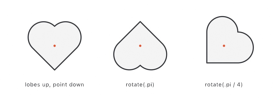 Three hearts on their marked centers: lobes up and point down as drawn, pointed up by a half turn, and tipped like a playing-card suit by an eighth of a turn