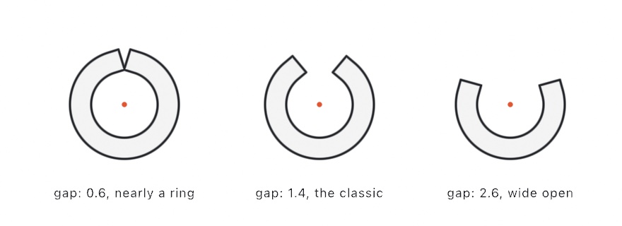 Three horseshoes on their marked centers, the gap widening from nearly a closed ring through the classic open shoe to a wide horseshoe barely past a half ring