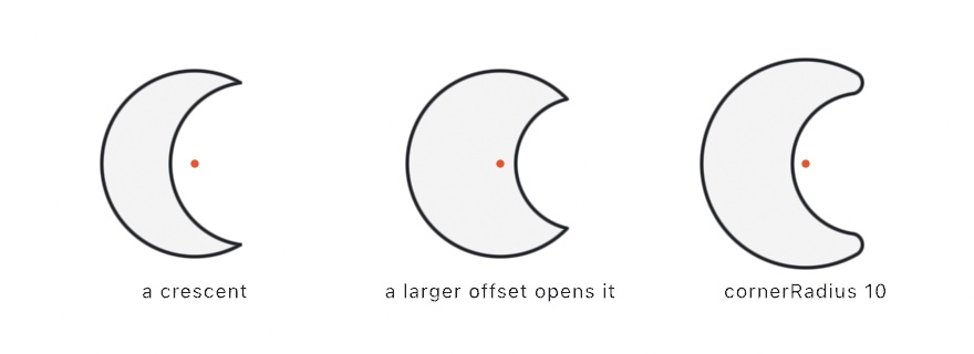 Three crescents from the same marked center: a slim classic crescent, one opened toward a half-moon by a larger offset, and one with its two cusps rounded