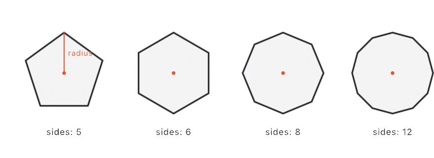 A pentagon, hexagon, octagon, and twelve-sided polygon in a row, each with one vertex up and its center dotted, the first with an orange line from center to top vertex labeled radius