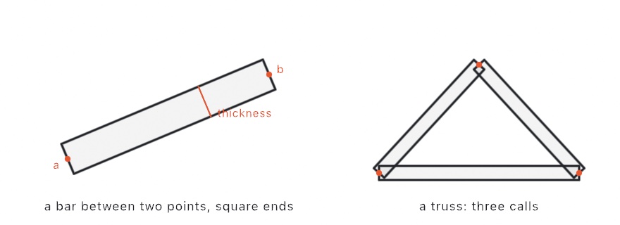 A thick square-ended bar laid between two accent-dotted endpoints labeled a and b, its thickness marked straight across it, beside three such bars joining three dots into a truss