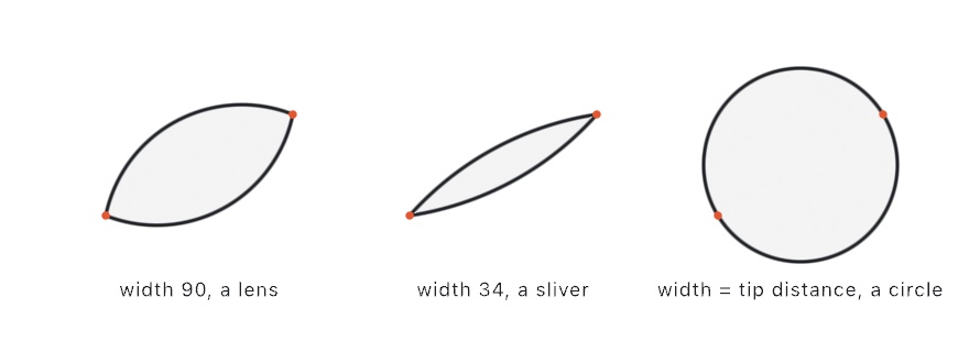 Three lenses each spanning two marked tip points: a broad lens, a narrow sliver, and one whose waist equals the tip distance, closing into a circle
