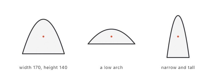 Three filled arches on their marked centers: a rounded arch, a low wide one, and a narrow tall one, each peaking at the top over a flat base