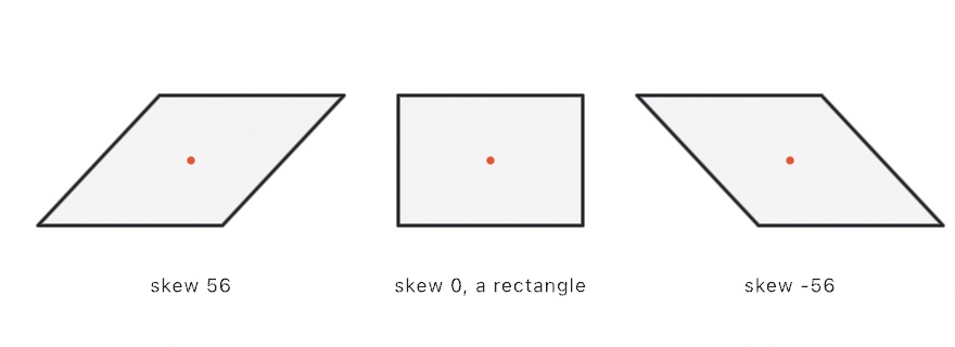Three parallelograms: leaning right under a positive skew, upright as a rectangle at zero, and leaning left under a negative skew