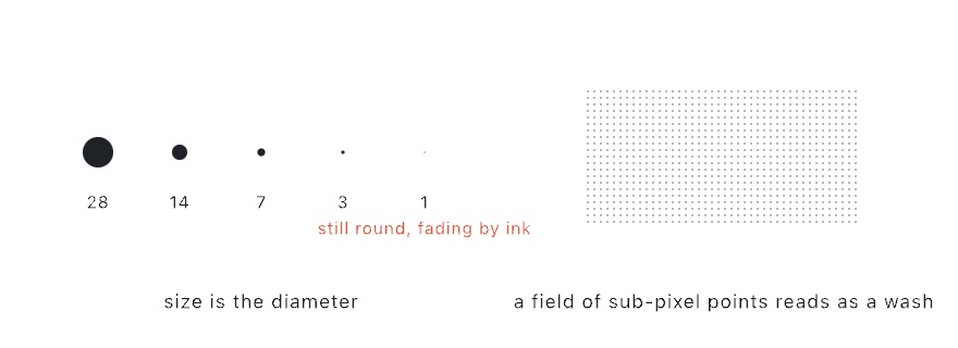 A row of round dots stepping down from bold to a faint sub-pixel speck, each labeled with its size, beside a block of tiny points reading as an even gray wash