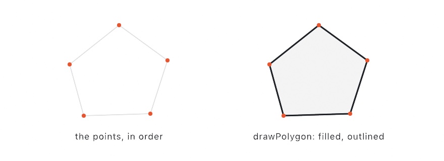 Five orange dots joined by a faint outline on the left, and on the right the filled, outlined pentagon drawPolygon draws through the same five points