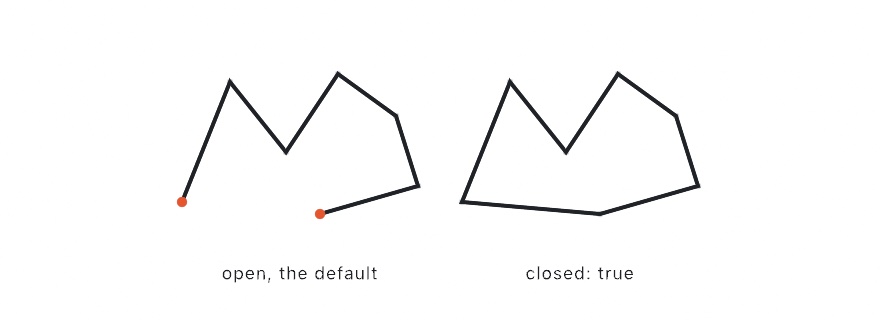 The same seven dotted points twice: stroked as an open path with its two ends marked, and joined back to the first point with closed true