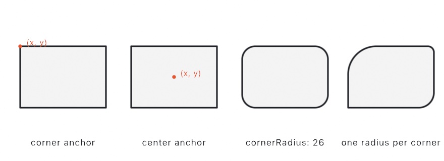 Four rectangles: one anchored by an accent dot at its top-left corner, one by a dot at its center, one with its corners rounded by a cornerRadius of 26, and one with a different radius on each corner, the top-left the largest and the bottom-left square