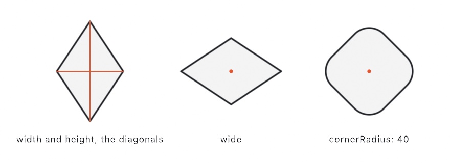 Three diamonds: a tall one with its two diagonals drawn in orange as its width and height, a wide one with its center dotted, and one rounded toward a circle by a corner radius