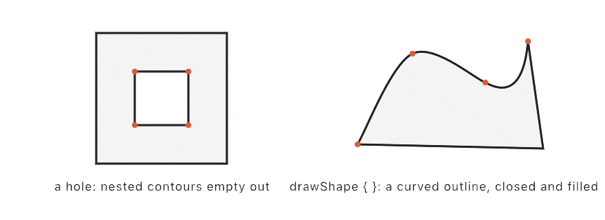 A filled square frame whose nested inner square has emptied into a hole, its corners dotted, beside a closed curved outline traced through four dotted points and filled