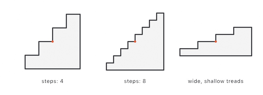 Three staircases ascending to the right: four square steps, eight smaller ones, and four wide shallow treads, each centered on its marked anchor