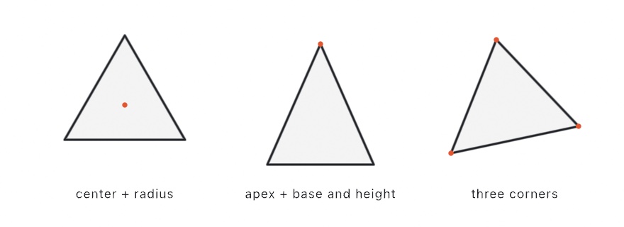 Three triangles in a row, each with its anchor dotted in orange: an equilateral centered on its dotted middle, an isosceles hanging from its dotted apex and opening downward, and a scalene with all three corners dotted