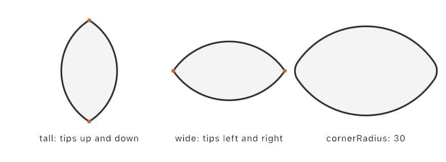 Three pointed lenses: a tall one with its two tips dotted top and bottom, a wide one with its tips dotted left and right, and the wide lens again with its tips softened by a corner radius