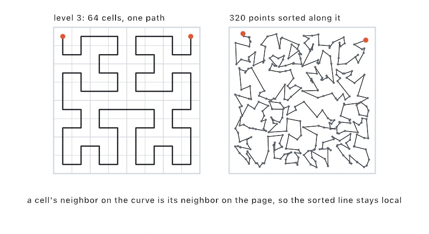 Two panels. On the left the Hilbert curve at level 3, one path turning through every cell of an eight by eight grid from a start at the top left to an end at the top right. On the right three hundred scattered points joined by one line in the order the curve visits them, the line wandering locally from patch to patch
