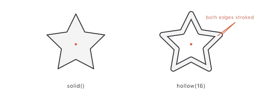 The same five-point star drawn twice: solid, a filled shape with one stroked outline, and under hollow(16), a constant-width band hugging the outline with the fill painting the band and the stroke running along both of its edges