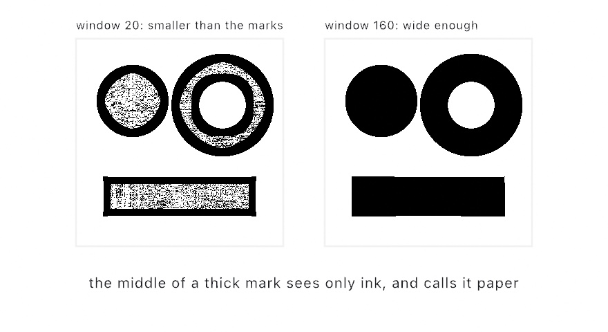 The same page of a solid disc, a fat ring, and a heavy bar cut by the adaptive threshold twice: with a 20 pixel window every mark comes out as a hollow outline, and with a 160 pixel window all three stay solid ink