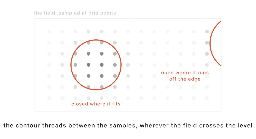 A rectangle of gray dots sampled on a grid, darker where a hidden field runs higher, with an orange contour threading between them: a closed ring around the bump that fits inside, and an open arc ending where it runs off the right edge