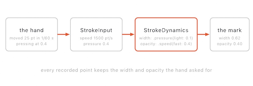 Four boxes joined by arrows: the hand moving 25 points in a sixtieth of a second while pressing at 0.4, measured into a StrokeInput of speed 1500 points per second and pressure 0.4, answered by StrokeDynamics with width from pressure and opacity from speed, landing in the mark as width 0.62 and opacity 0.40 at that point