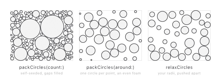 Three panels of the same region packed three ways: packCircles(count:) growing big circles first and filling the gaps with ever smaller ones, packCircles(around:) growing one circle per handed point into an even foam, and relaxCircles holding hand-picked radii while pushing every overlap apart