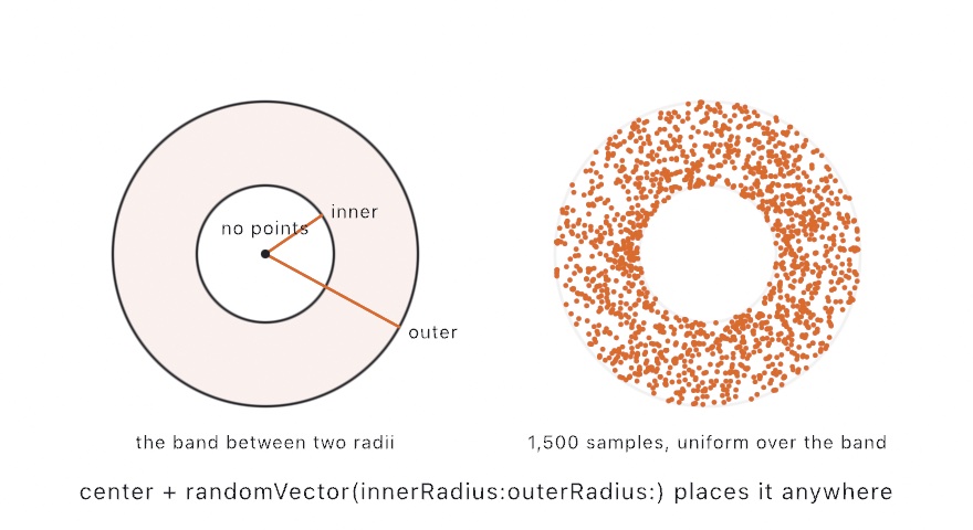 Two panels around the same pair of circles. Left, the band between the inner and outer radius washed in orange, the two radii drawn as rays from the center dot, and the hole labeled no points. Right, fifteen hundred orange samples filling the band evenly and leaving the hole and the outside empty