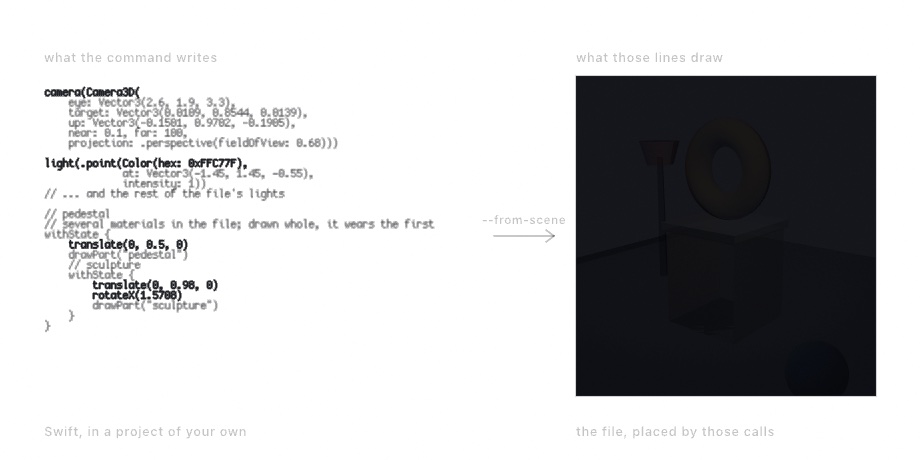 Left, the generated draw() with its camera call, its lights and its nested withState blocks. Right, the same scene drawn from those placements: a torus on a pedestal beside a lamp and a blue sphere