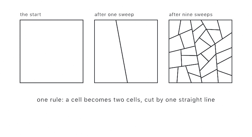 Three panels: a single square cell, the same square cut into two cells by one straight line after a sweep, and the square after nine sweeps, an ice-ray lattice of three-, four-, and five-sided pieces