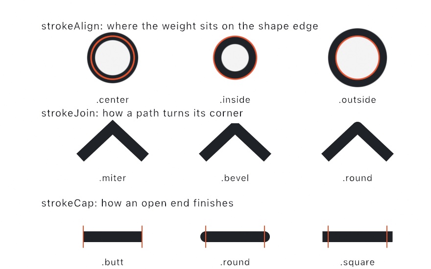 Three labeled rows. strokeAlign: the same heavy circle outline straddling the marked shape edge, held entirely inside it, and pushed entirely outside it. strokeJoin: the same bend turned with a sharp miter, a cut-off bevel, and a rounded arc. strokeCap: the same segment ended flat at its marked endpoints, rounded past them, and squared past them