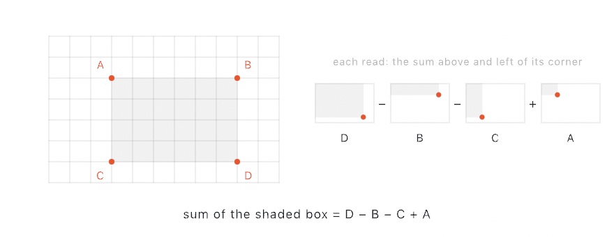 A table grid with a shaded rectangle whose corners are marked A, B, C, and D, beside four miniature tables each shading everything above and to the left of one corner, combined as D minus B minus C plus A to leave exactly the box