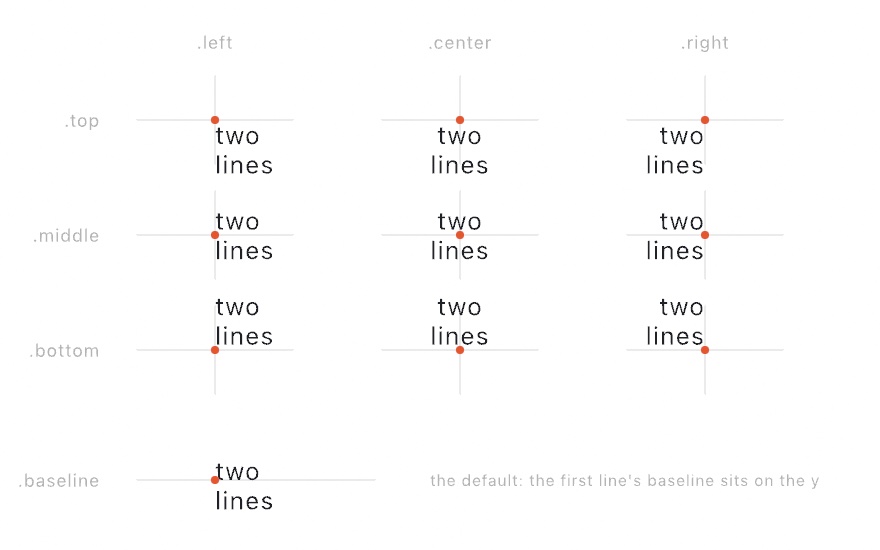 A three-by-three grid of the same two-line block with a dot marking the anchor point in every horizontal and vertical alignment combination: left starts the text at the x, center centers it, right ends it there, while top hangs the block below the y, middle centers it, and bottom stands it above; a strip below shows the default baseline anchor with the first line's baseline sitting on the y