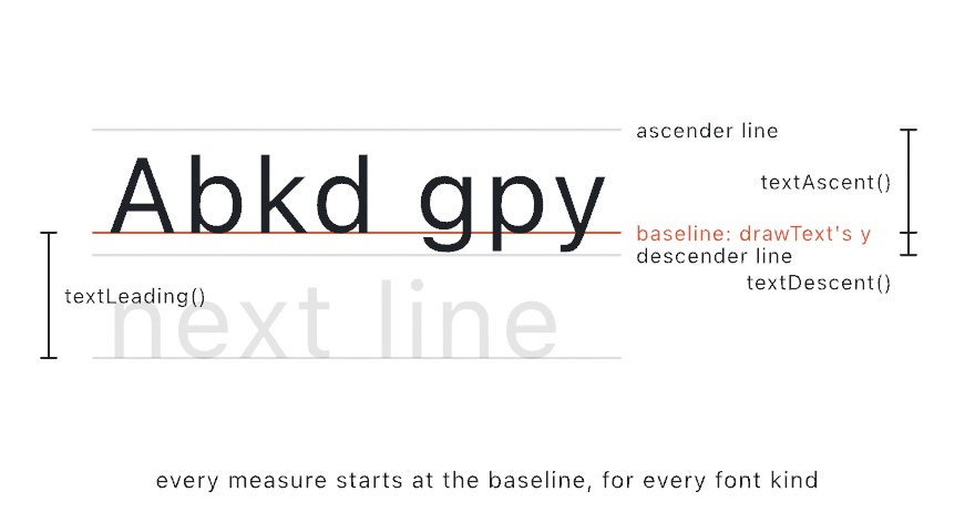A large sample line with the ascender line, baseline, and descender line ruled through it, textAscent and textDescent bracketed from the baseline at the right, a ghosted next line one textLeading below, and the baseline labeled as drawText's y