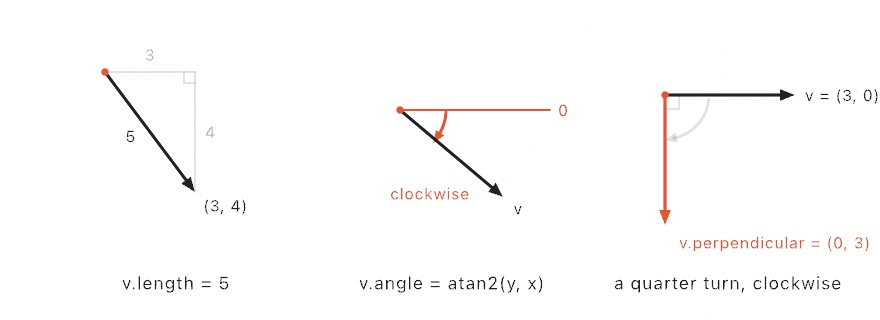 Three panels in screen space with y down: the vector (3, 4) as the hypotenuse of its 3-4-5 right triangle, the angle measured from the positive x-axis and growing clockwise, and perpendicular turning (3, 0) a quarter turn into (0, 3)