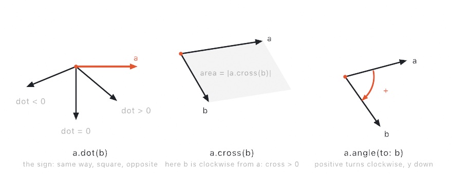 Three panels in screen space with y down: the dot product's sign for headings aiming with, square to, and against a reference vector, the cross product as the area of the parallelogram two vectors span with b clockwise from a giving a positive sign, and angle(to:) as a signed turn from a to b where positive turns clockwise
