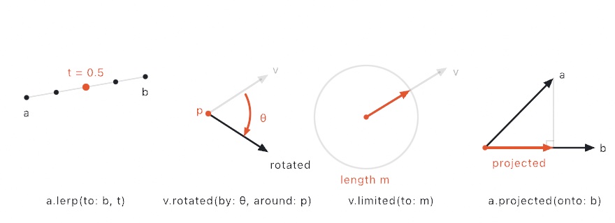 Four panels in screen space with y down: lerp dots stepping from a to b with the midpoint at t equals 0.5, a vector rotated by an angle about a pivot point, limited clamping a long vector to the circle of the maximum length m, and projected dropping a's shadow perpendicularly onto b's line