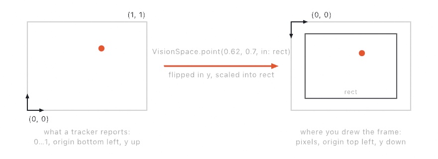 A normalized panel with its origin at the lower left and y up beside a canvas panel with its origin at the top left and y down, the same reported point flipped in y and scaled into the rectangle the frame was drawn in