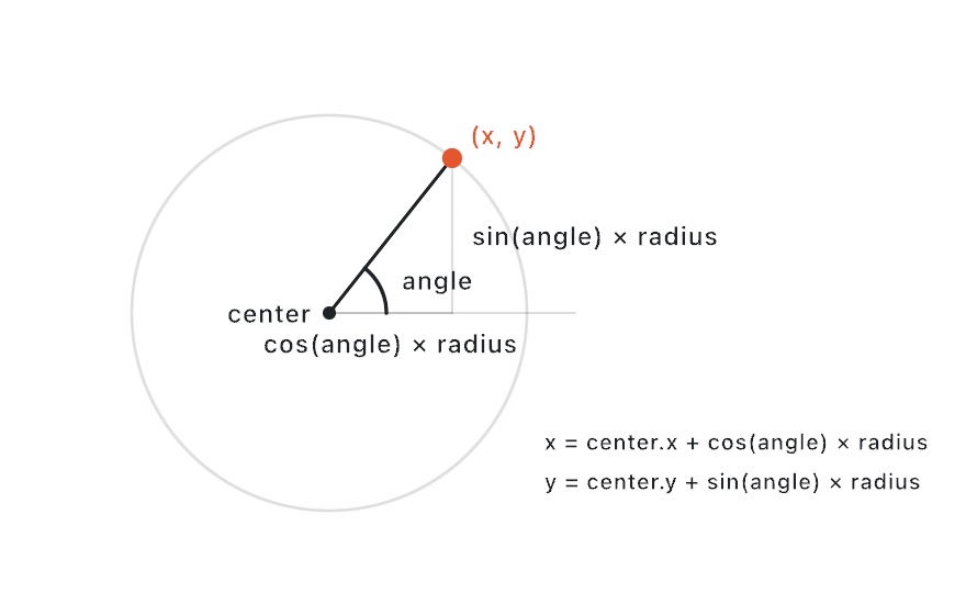 A circle with an angle marked at its center, and cos and sin placing a point on its rim