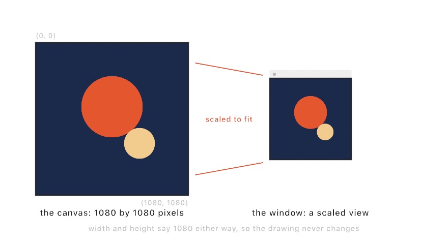 A large dark square labeled as the canvas at 1080 by 1080 pixels, with its corners marked as (0,0) and (1080,1080), and a smaller window containing exactly the same picture scaled down, joined by lines labeled scaled to fit