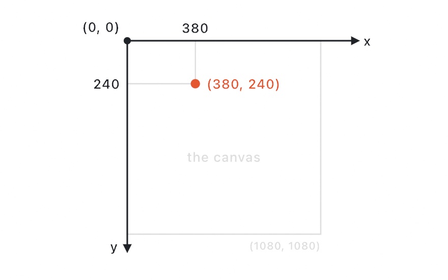 The canvas coordinate system: origin at the top left, x right, y down, with the point (380, 240) marked