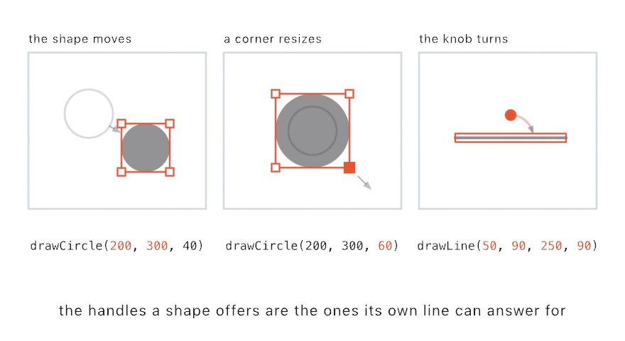 Three panels: a circle being dragged to a new place, the same circle grown by pulling its bottom-right corner, and a horizontal line with a knob above it sweeping round